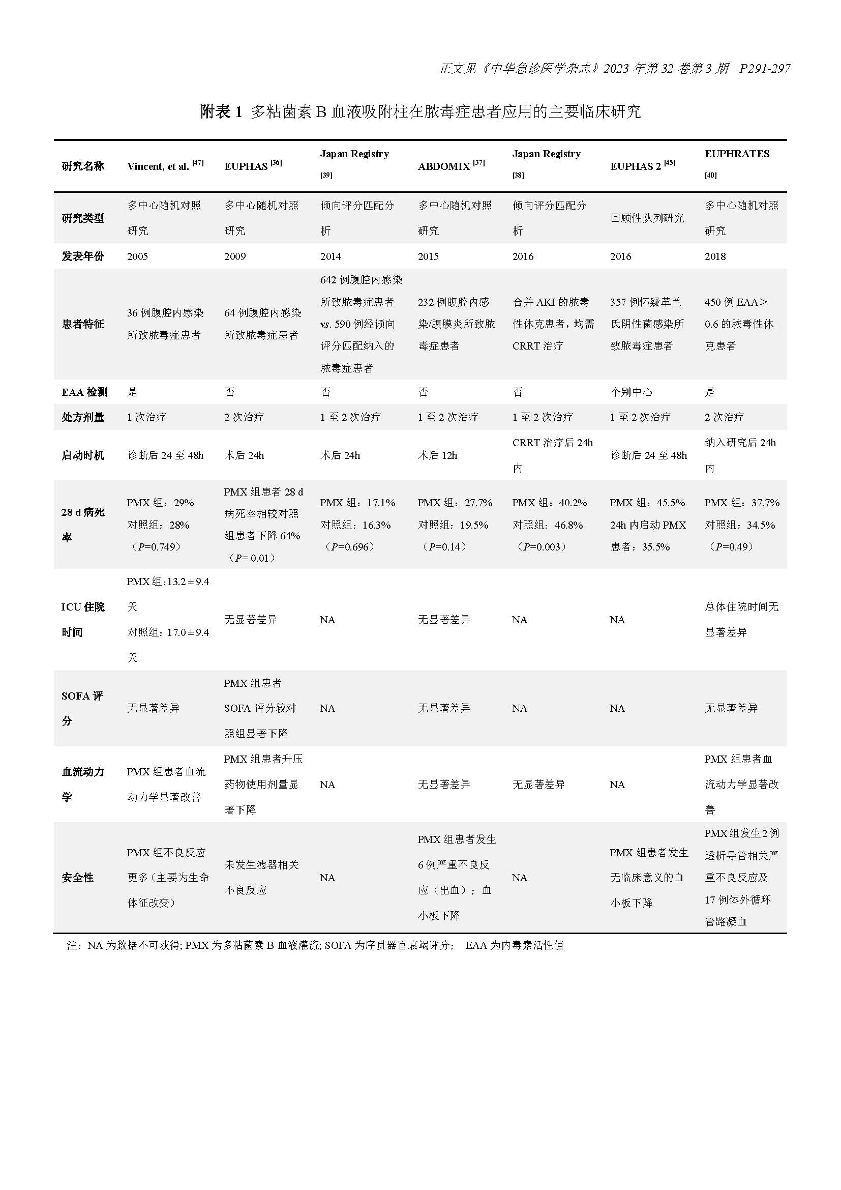 2205045-脓毒症血液净化治疗技术临床研究现状-附表1.jpg