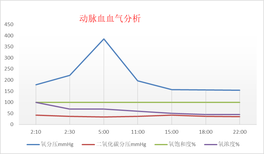 图2 患者入院24 h动脉血血气分析趋势图.png