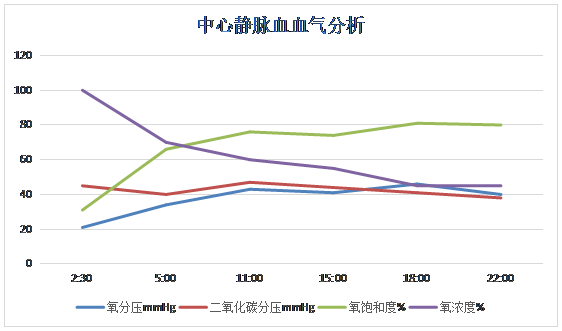 附图1  患者中心静脉血血气分析.png